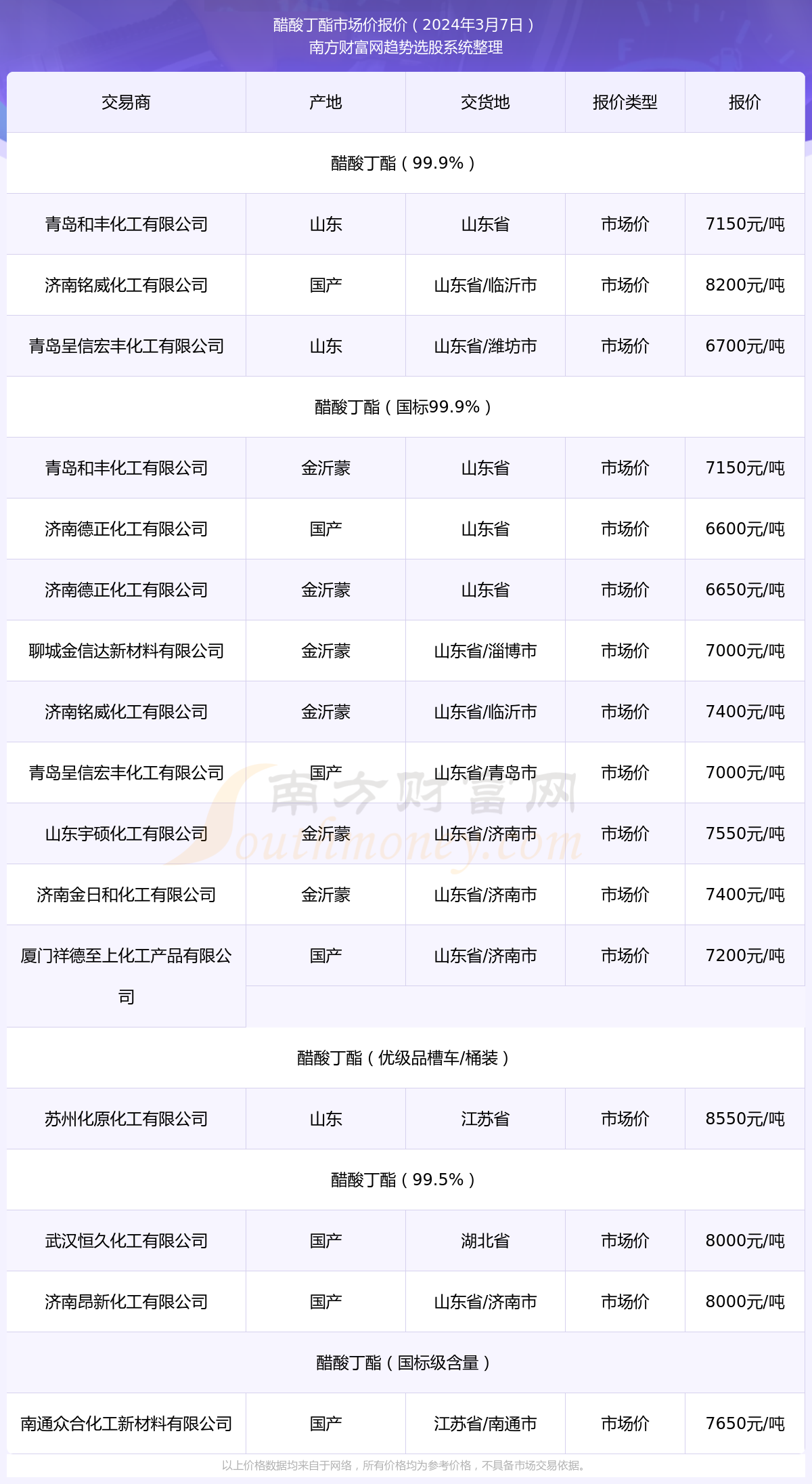 丁酯最新价格动态分析