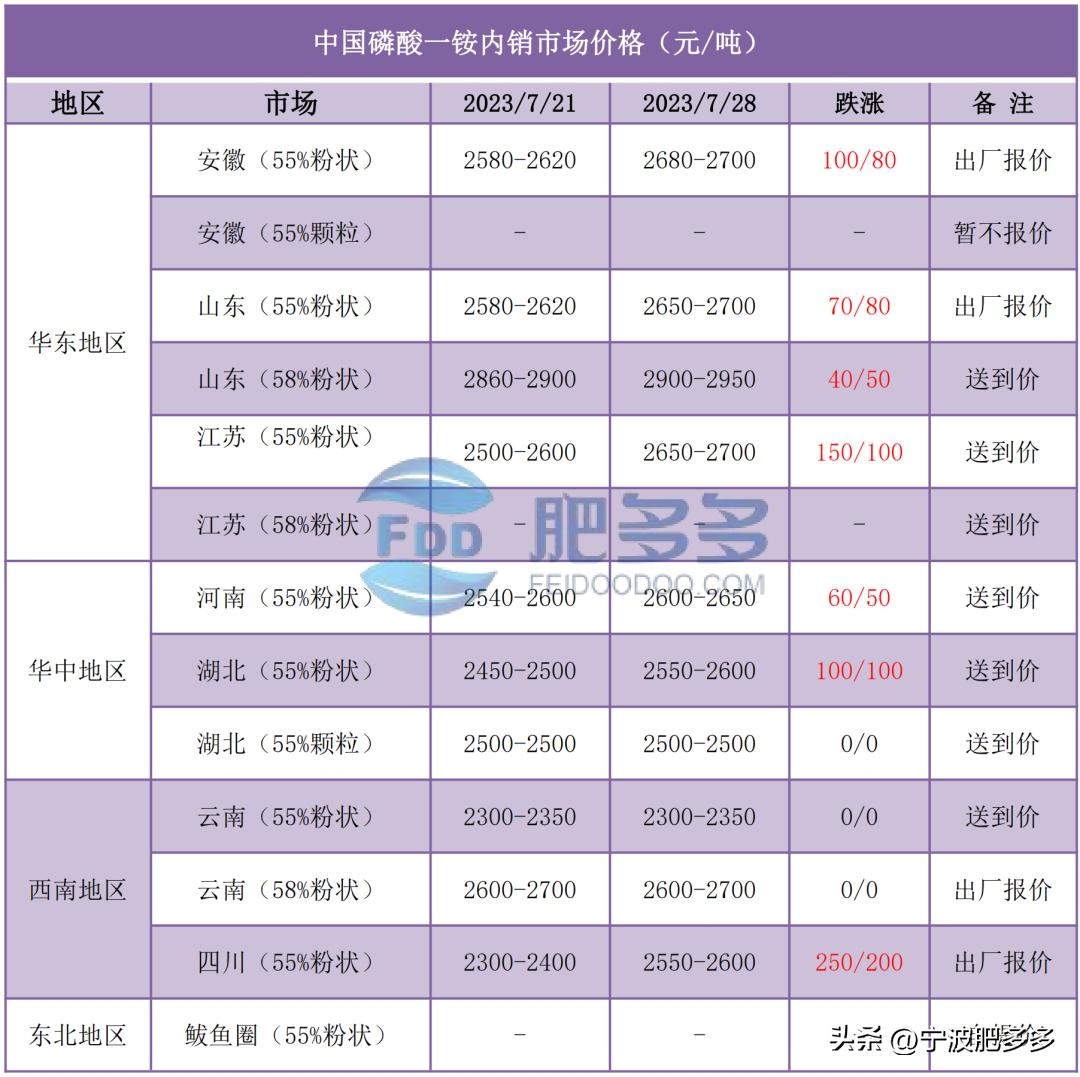 二胺最新价格动态分析