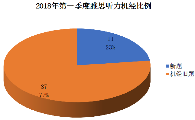 最新雅思听力考试趋势与备考策略