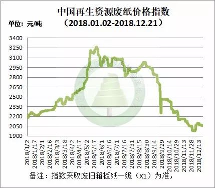 废旧黄板纸最新行情分析