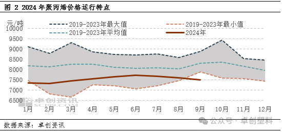 最新聚丙烯价格走势分析